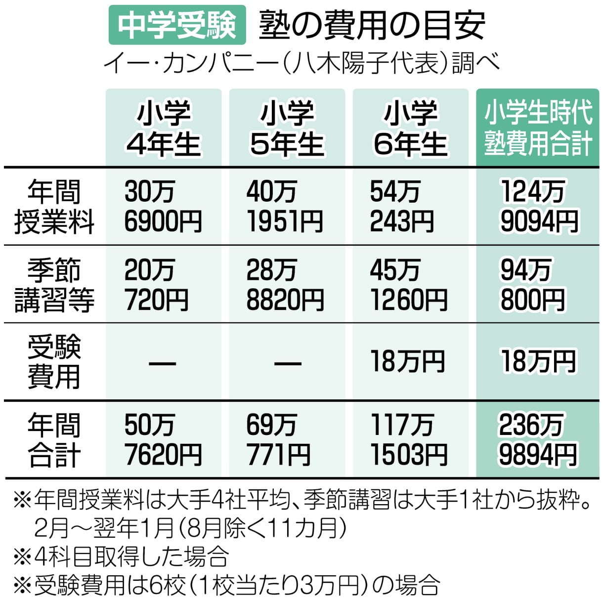 東京で過熱する中学受験の費用 6年生は年間100万円〈どんぶり一家のマネー術〉 | 東京すくすく