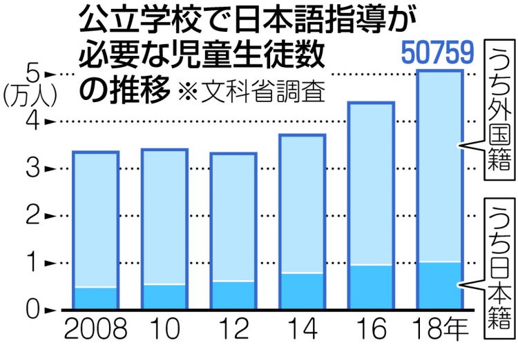 グラフ　公立学校で日本語指導が必要な児童生徒数の推移
