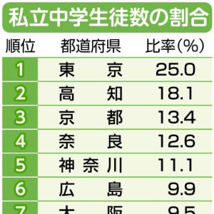 私立中学の生徒数の割合　都道府県別の順位表