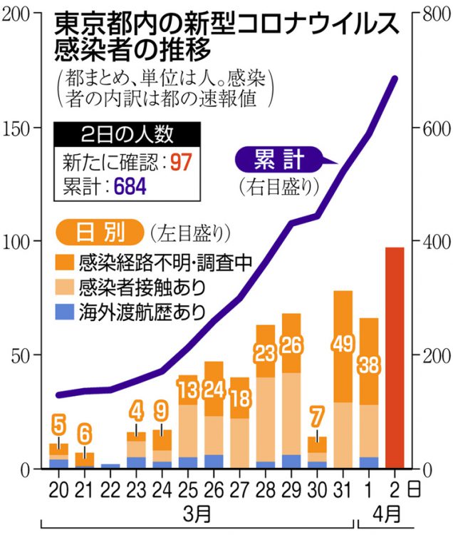 グラフ　東京都内の新型コロナウイルス感染者の推移