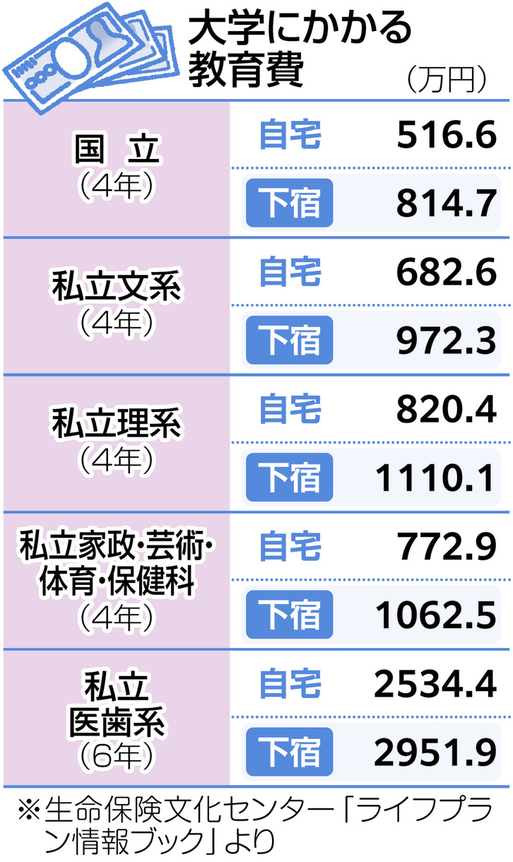 国 公立 大学 学費