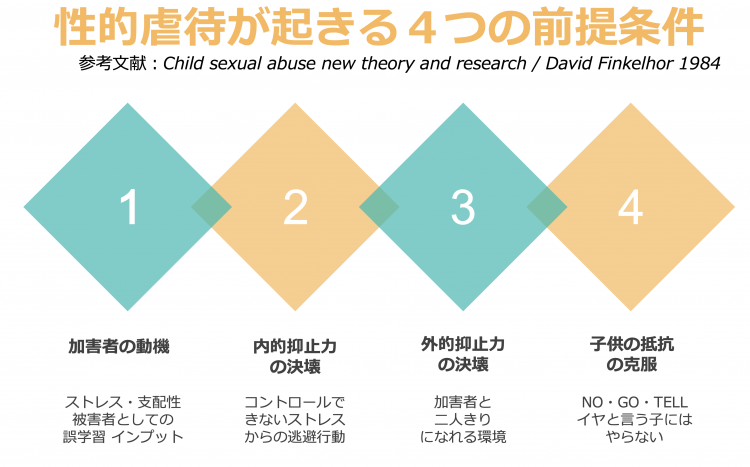 「性的虐待が起きる4つの前提条件」（宮崎さん提供）