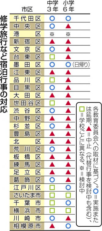 東京23区と首都圏の政令5市の教育委員会に聞いた、修学旅行を実施するかどうかの一覧表
