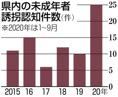 グラフ　埼玉県内の未成年者の誘拐認知件数