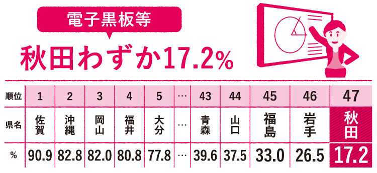 都道府県別の電子黒板等の整備率。ワーストは秋田県でわずか17.2％。
