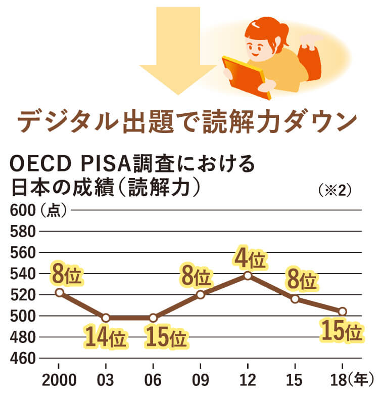 デジタル出題で読解力がダウン。OECD　PISA調査における日本の成績（読解力）は15位。