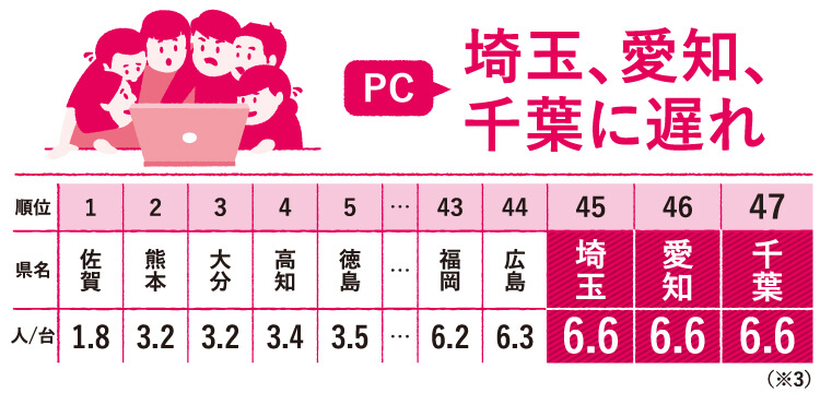 都道府県別のPC整備率は、千葉・埼玉・愛知県がワーストで1台あたり6.6人。