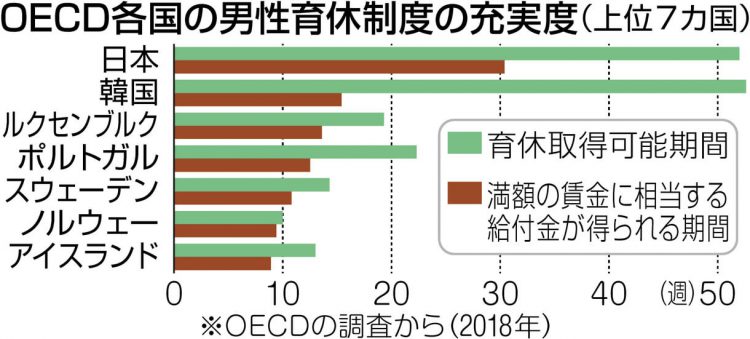 グラフ　OECD各国の男性育休制度の充実度