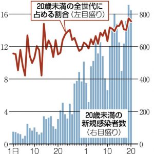 グラフ　東京都の20歳未満の新規感染者数の推移と全世代に占める割合