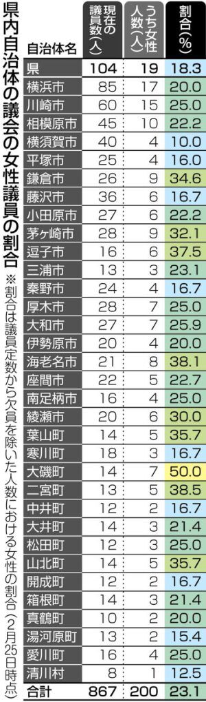 表　神奈川県内の女性議員の割合