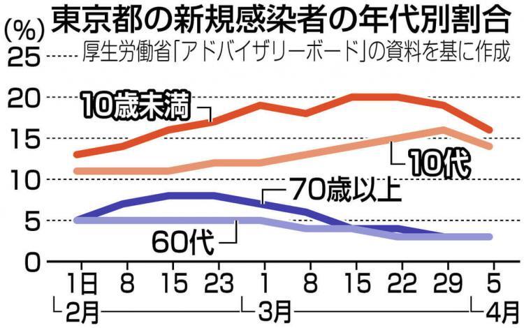 グラフ　東京都の新規感染者の年代別割合