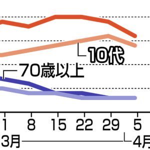 グラフ　東京都の新規感染者の年代別割合