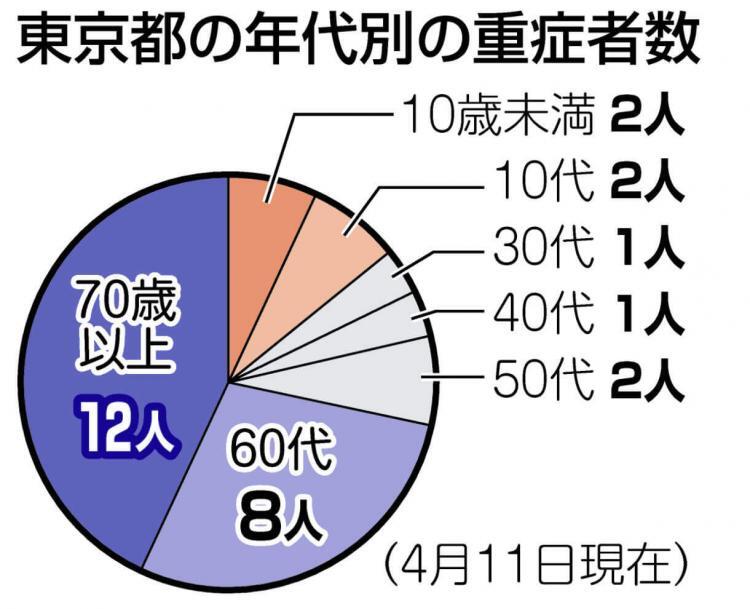 グラフ　東京都の年代別の重症者数