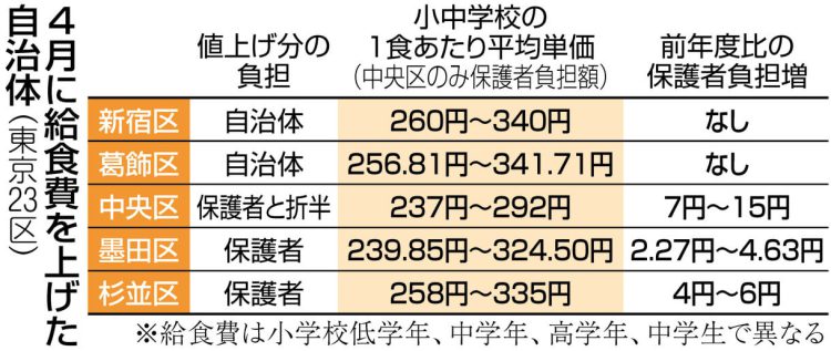 表　4月に給食費を上げた自治体（東京23区のうちの5区）