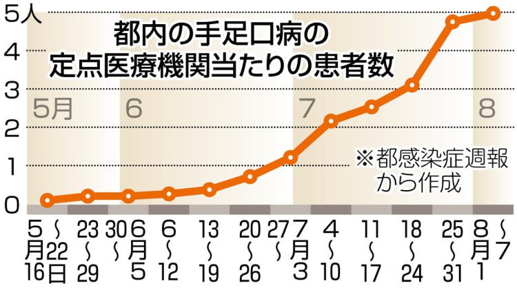 グラフ　東京都内の手足口病の定点医療機関当たりの患者数
