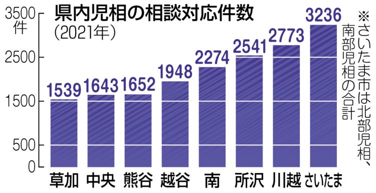 グラフ　埼玉県内児童相談所の相談対応件数