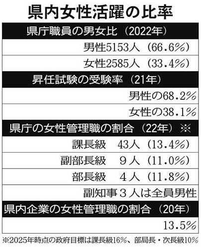 表　埼玉県内の女性活躍の比率