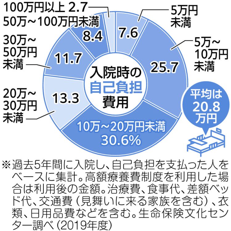 円グラフ　入院時の自己負担費用　平均は20.8万円