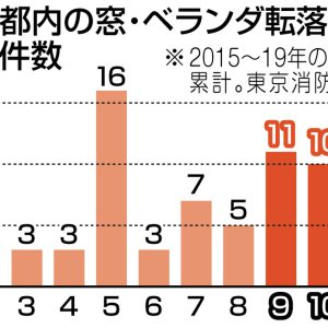 グラフ　東京都内の窓・ベランダ転落事故の月間件数