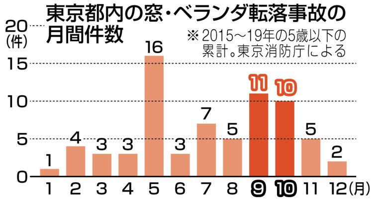 グラフ　東京都内の窓・ベランダ転落事故の月間件数