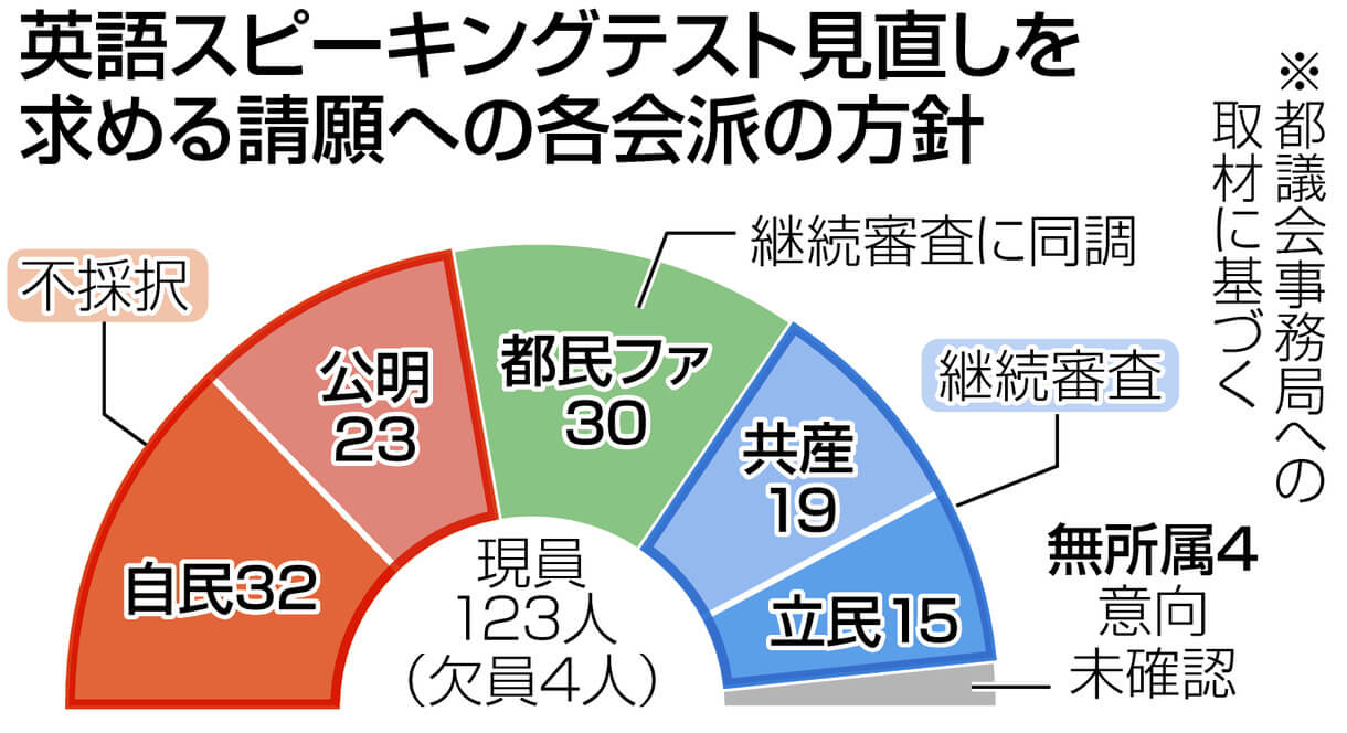 都立高入試の英語スピーキングテストに都議会で反対論強まる 立民が「評価に加えない」条例案、都民ファ5人が共同提案の意向 | 東京すくすく