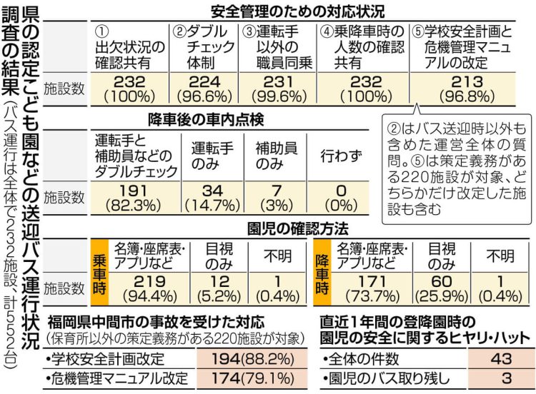 表　静岡県の認定こども園などの送迎バス運行状況調査の結果