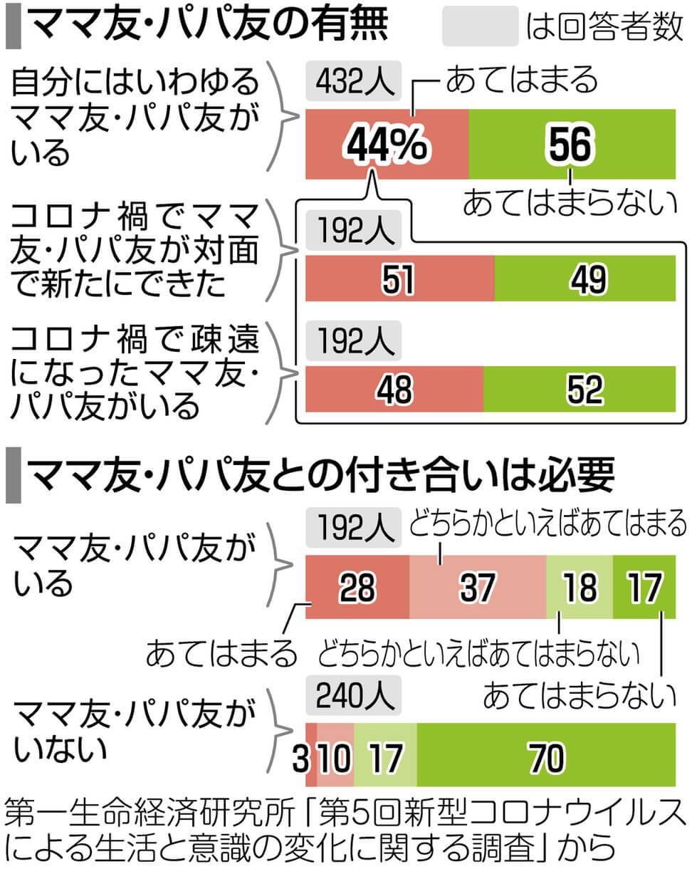 ママ友は必要ない時代？ ｢いない｣人が56％ 親同士のつながりに変化、コロナで話す機会もなく… | 東京すくすく