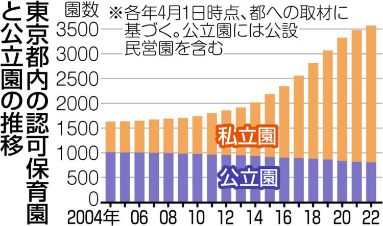グラフ　東京都内の認可保育園と公立園の推移