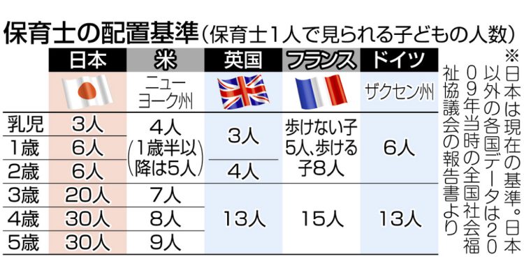 表　保育士の配置基準（保育士1人で見られる子どもの人数）　日本、米国、英国、フランス、ドイツ