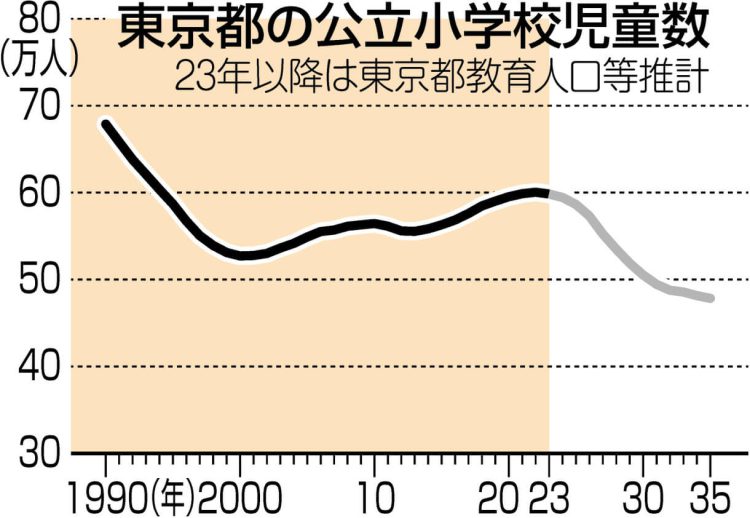 グラフ　東京都の公立小学校児童数