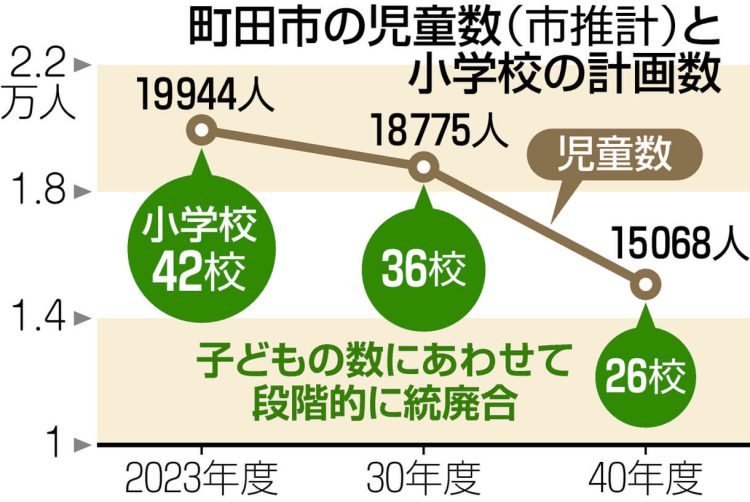グラフ　町田市の児童数（市推計）と小学校の計画数