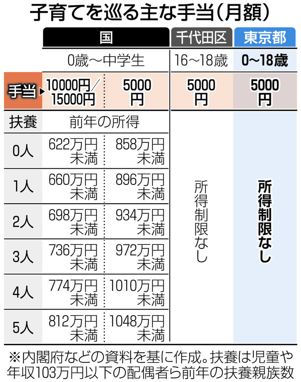 児童 手当 増額
