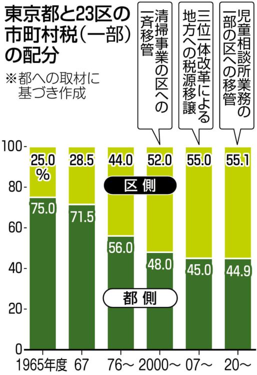 グラフ　東京都と23区の市町村税（一部）の配分