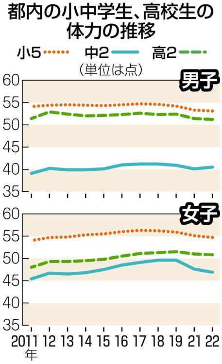 グラフ　都内の小中学生、高校生の体力の推移
