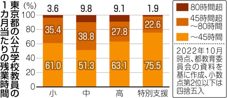 グラフ　東京都の公立学校教員の1カ月当たりの残業時間