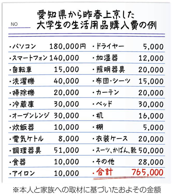 表　愛知県から昨春上京した大学生の生活用品購入費の例　合計76万5000円