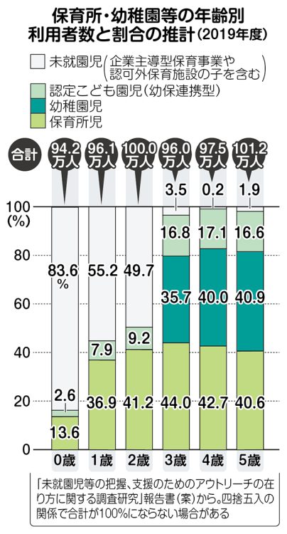 グラフ　保育所・幼稚園等の年齢別利用者数と割合の推計（2019年度）