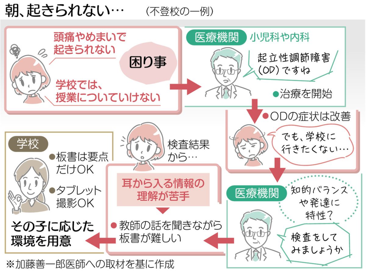 朝起きられずに不登校…起立性調節障害(OD)や発達上の特性が背景にある場合も 医療と教育、両面のサポートが必要です | 東京すくすく