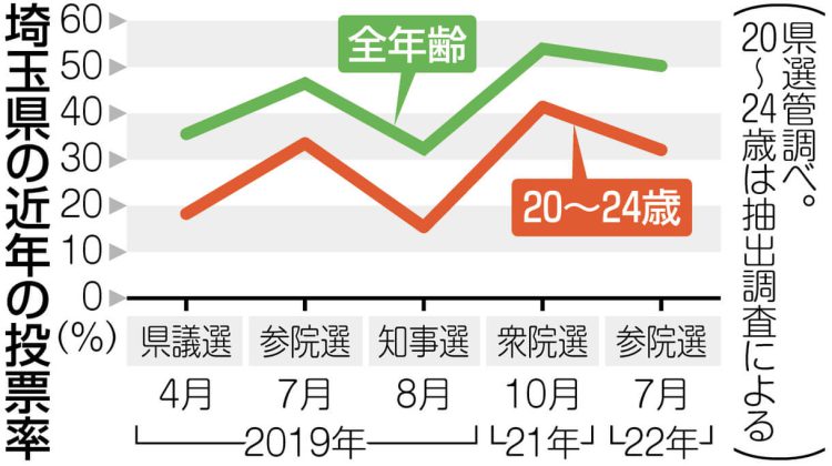 グラフ　埼玉県の近年の投票率