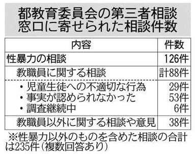 表　東京都教育委員会の第三者相談窓口に寄せられた相談件数