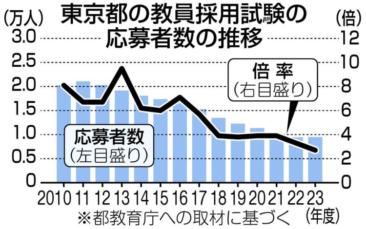 グラフ　東京都の教員採用試験の応募者数の推移