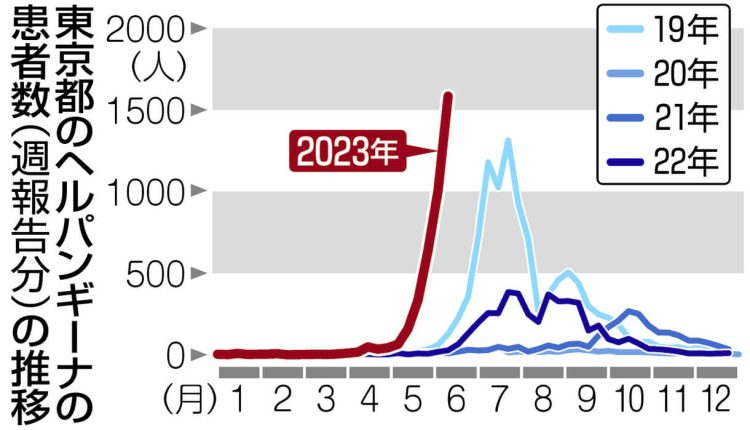 グラフ　東京都のヘルパンギーナの患者数（週報告分）の推移