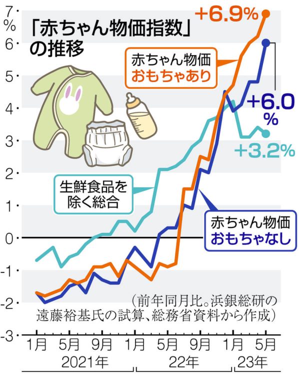 グラフ 「赤ちゃん物価指数」の推移