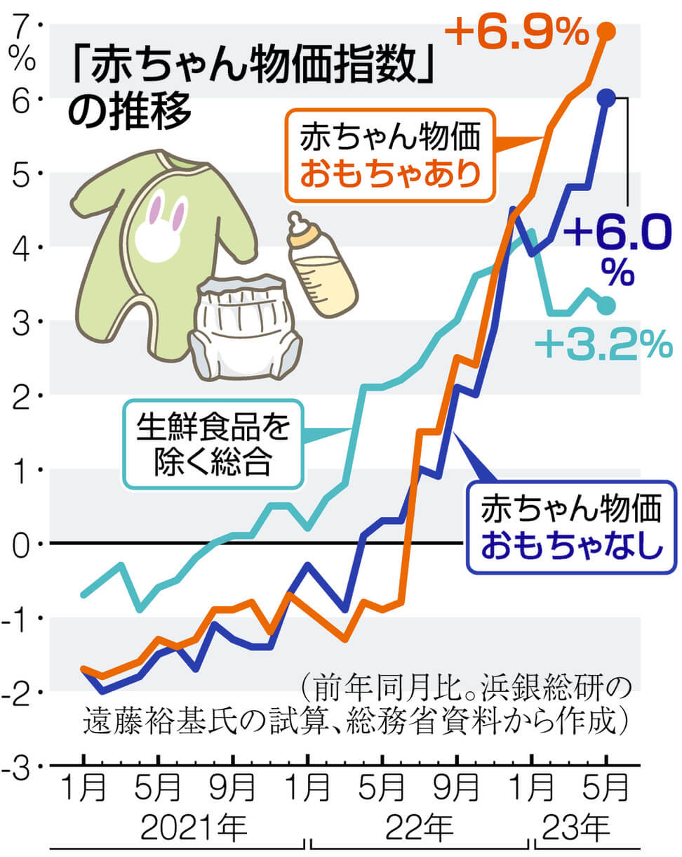 3.2％どころか6.9％…「赤ちゃん物価指数」は消費者物価指数よりも上昇 育児中のエコノミストが粉ミルクなどの値上げから独自算出 | 東京すくすく