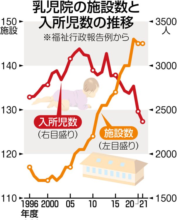 グラフ　乳児院の施設数と入所児数の推移