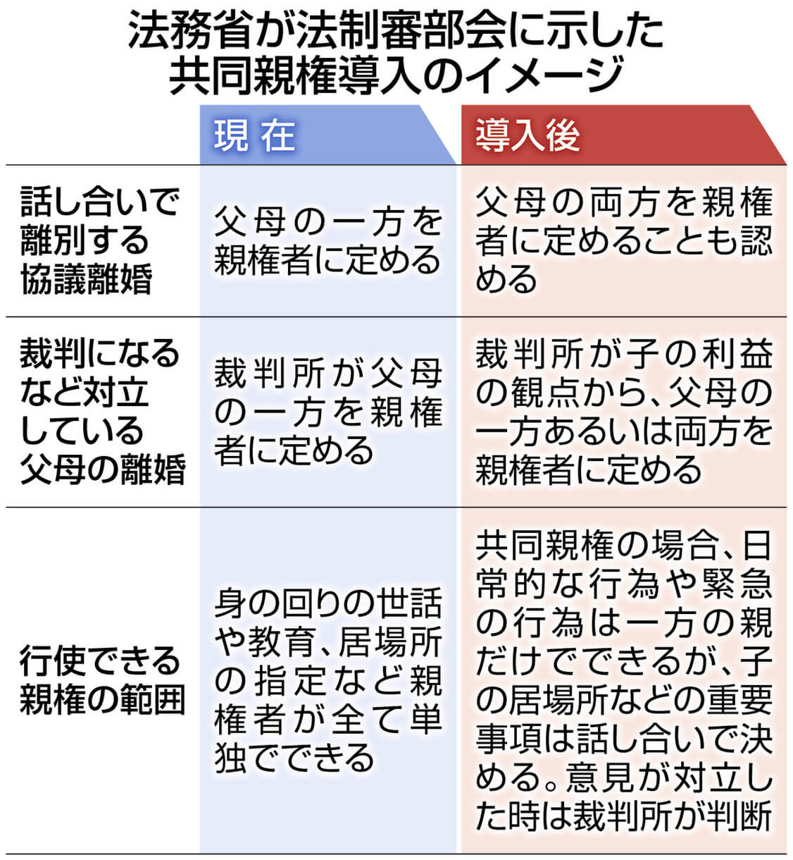 共同親権の推進派「父母が対立しても子の利益に資するなら」慎重派「DV