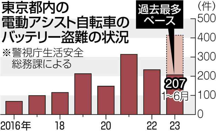 グラフ　東京都内の電動アシスト自転車のバッテリー盗難の状況　2023年は過去最多ペース