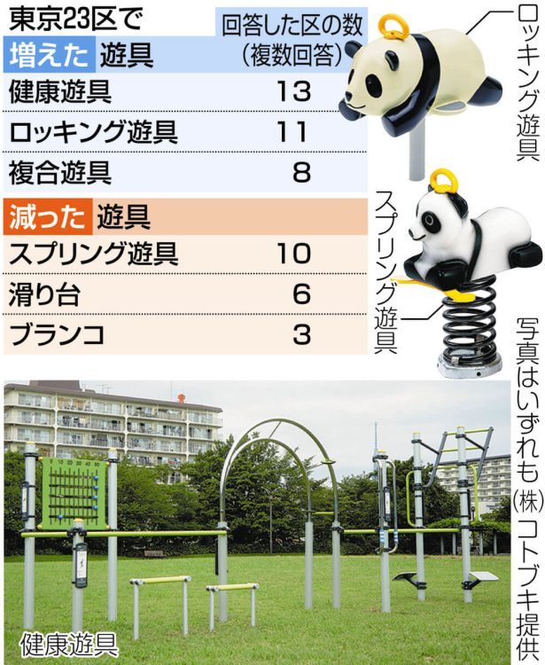 （表）東京23区で増えた遊具・減った遊具　（写真）ロッキング遊具とスプリング遊具、健康遊具