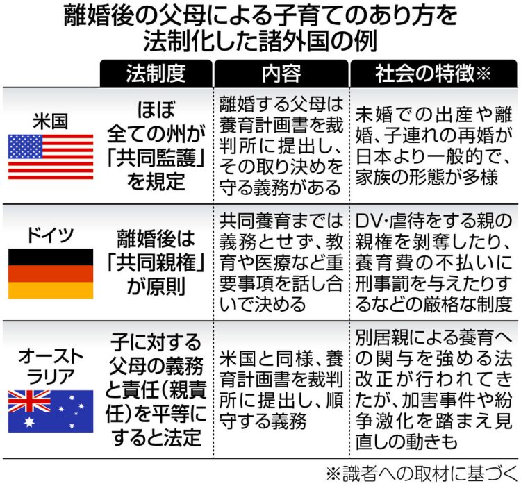 共同親権導入へ、早ければ来年にも法改正 日本にもマッチする制度な