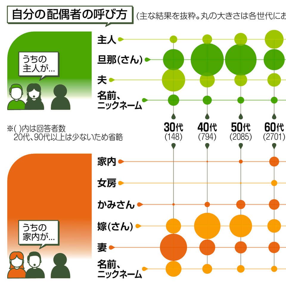 配偶者を人前でどう呼ぶ？ 40代は「旦那・嫁」30代は「夫・妻」 若い